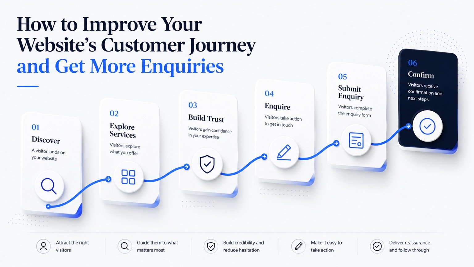 How to improve a website customer journey from discovery through to confirmed enquiry