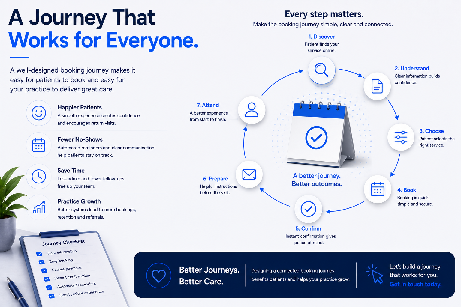 A connected seven-stage healthcare booking journey from discovery to attendance